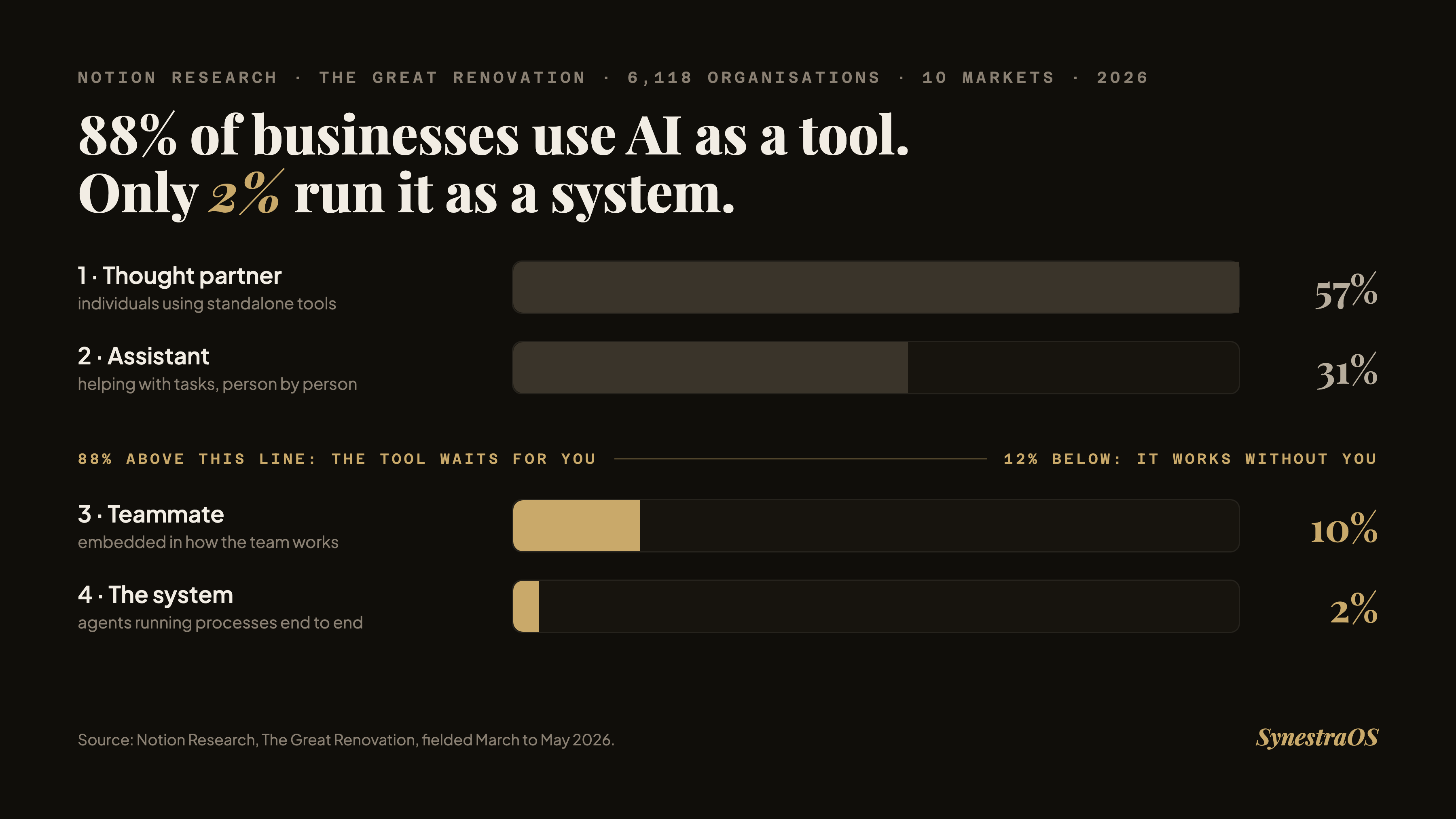 The four levels of AI use: thought partner 57%, assistant 31%, teammate 10%, and the system 2%